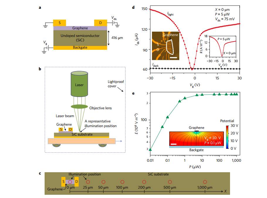 普渡大學陳勇教授Nature Nanotechnology 石墨烯基光電晶體管引領先進光電器件發(fā)展