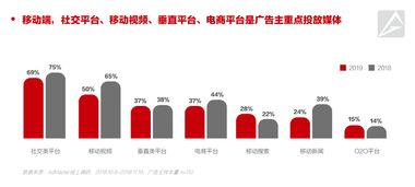 AdMaster《2019中國數(shù)字營銷趨勢》發(fā)布 近八成廣告主將增加數(shù)字營銷預(yù)算，數(shù)字廣告持續(xù)領(lǐng)航